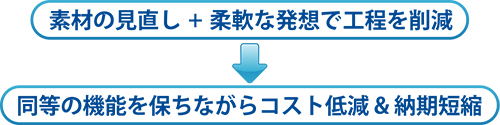 コストダウン